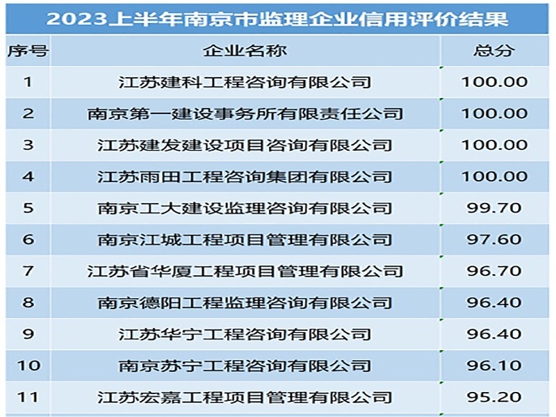 喜訊！宏嘉公司在2023年上半年南京市建設(shè)工程監(jiān)理企業(yè)信用評價評比中取得全市第11名佳績